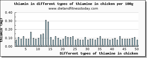 thiamine in chicken thiamin per 100g